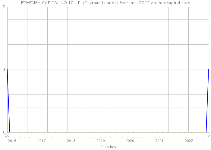 ETHEMBA CAPITAL NO 10 L.P. (Cayman Islands) Searches 2024 