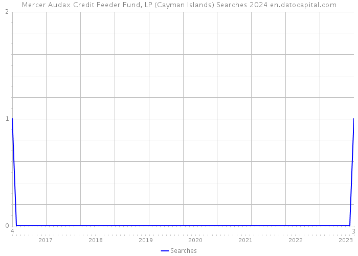 Mercer Audax Credit Feeder Fund, LP (Cayman Islands) Searches 2024 