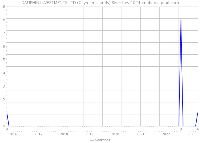 DAUPHIN INVESTMENTS LTD (Cayman Islands) Searches 2024 