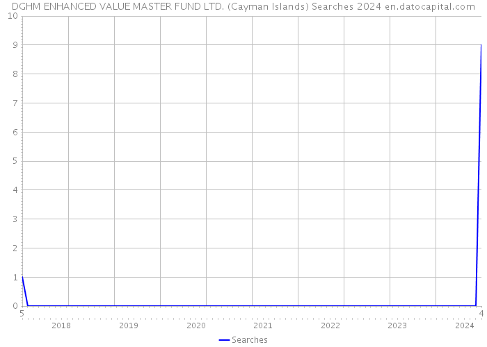 DGHM ENHANCED VALUE MASTER FUND LTD. (Cayman Islands) Searches 2024 