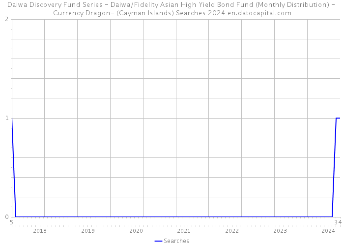 Daiwa Discovery Fund Series - Daiwa/Fidelity Asian High Yield Bond Fund (Monthly Distribution) - Currency Dragon- (Cayman Islands) Searches 2024 