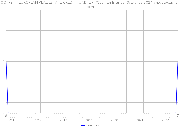 OCH-ZIFF EUROPEAN REAL ESTATE CREDIT FUND, L.P. (Cayman Islands) Searches 2024 