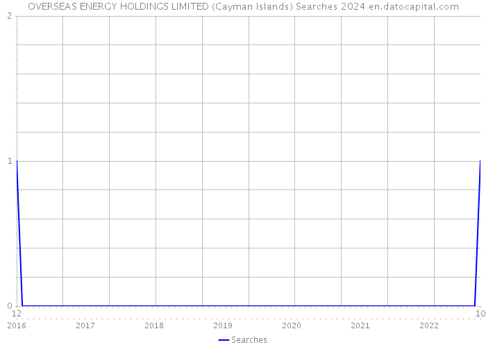 OVERSEAS ENERGY HOLDINGS LIMITED (Cayman Islands) Searches 2024 