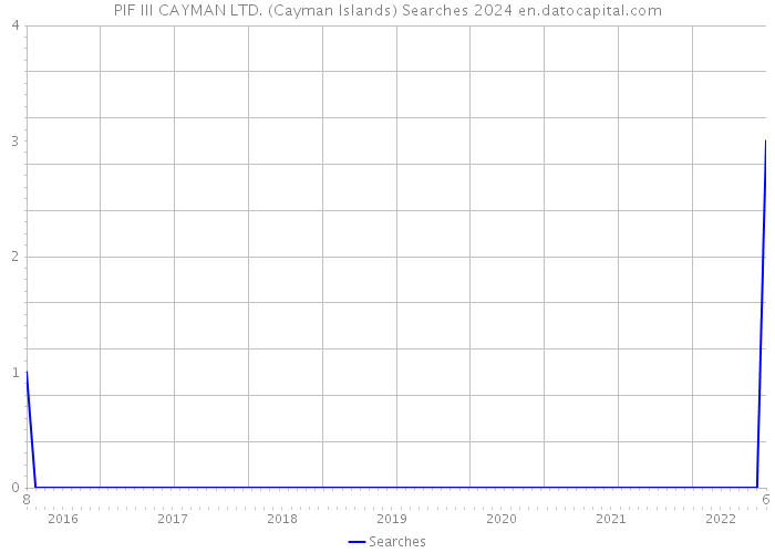 PIF III CAYMAN LTD. (Cayman Islands) Searches 2024 