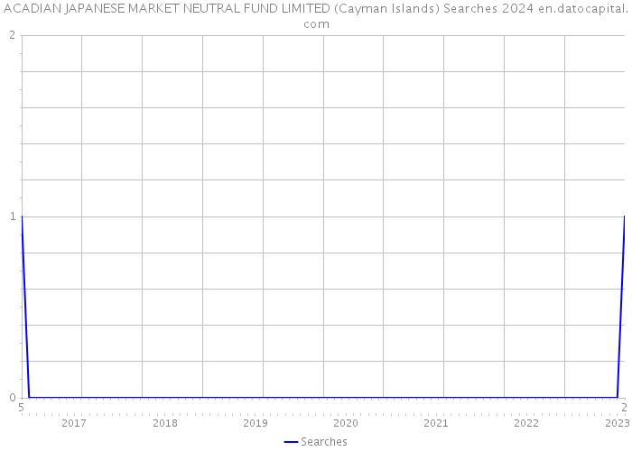ACADIAN JAPANESE MARKET NEUTRAL FUND LIMITED (Cayman Islands) Searches 2024 