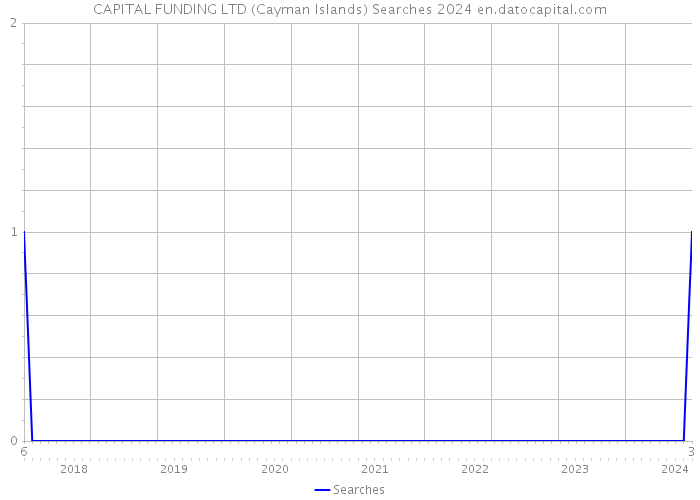 CAPITAL FUNDING LTD (Cayman Islands) Searches 2024 