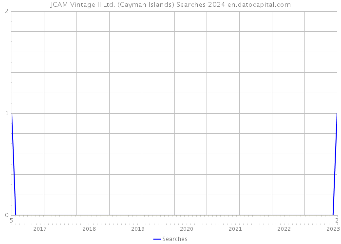 JCAM Vintage II Ltd. (Cayman Islands) Searches 2024 