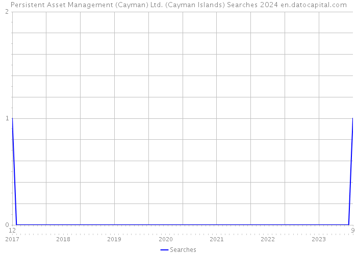 Persistent Asset Management (Cayman) Ltd. (Cayman Islands) Searches 2024 
