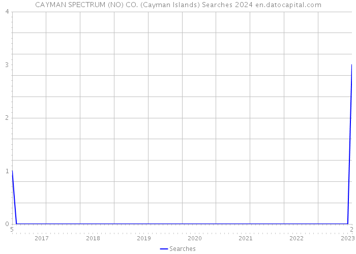 CAYMAN SPECTRUM (NO) CO. (Cayman Islands) Searches 2024 