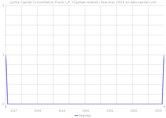 Lumia Capital Constellation Fund, L.P. (Cayman Islands) Searches 2024 
