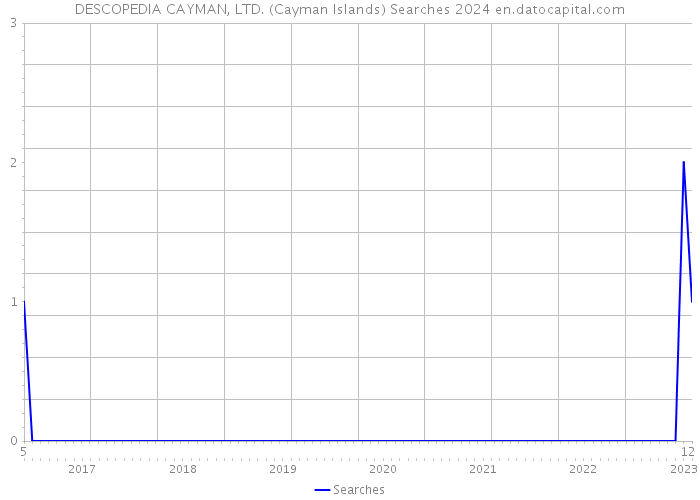 DESCOPEDIA CAYMAN, LTD. (Cayman Islands) Searches 2024 