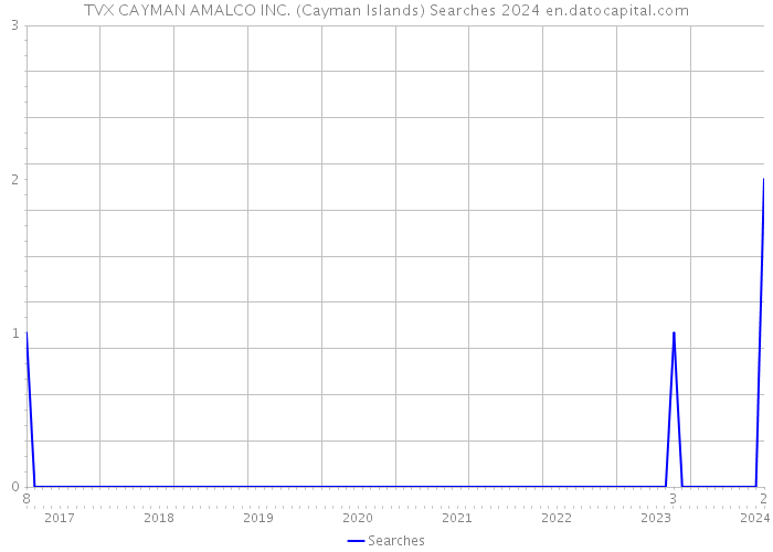TVX CAYMAN AMALCO INC. (Cayman Islands) Searches 2024 