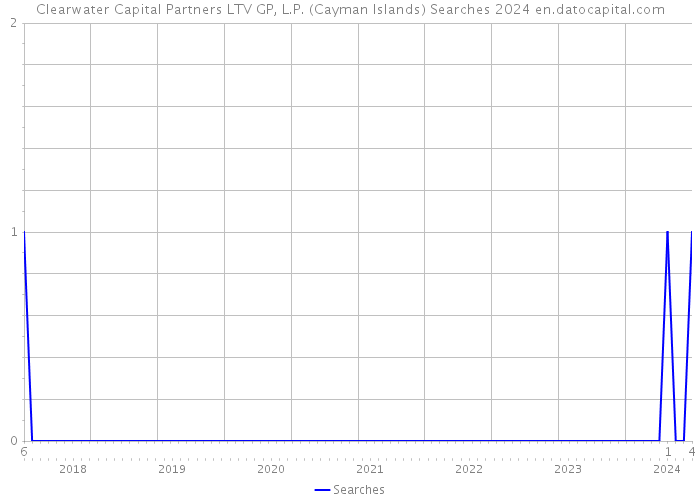Clearwater Capital Partners LTV GP, L.P. (Cayman Islands) Searches 2024 