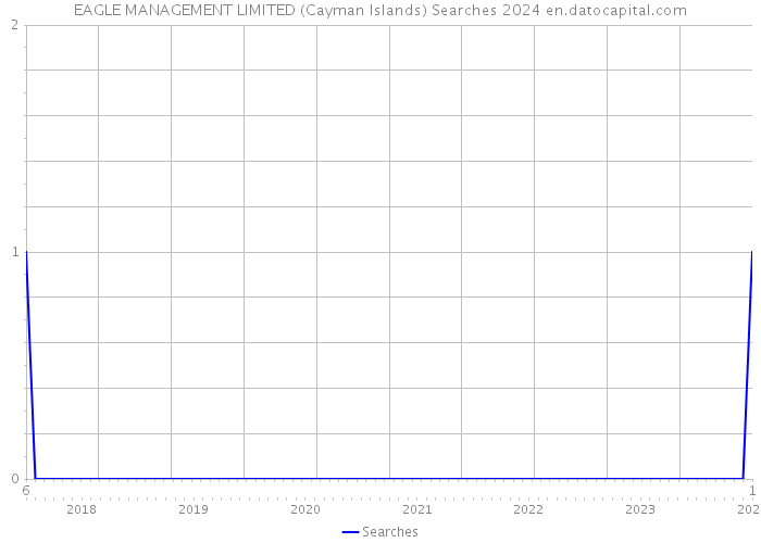 EAGLE MANAGEMENT LIMITED (Cayman Islands) Searches 2024 