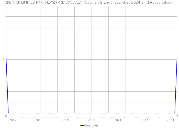 GPE V GP LIMITED PARTNERSHIP (DISSOLVED) (Cayman Islands) Searches 2024 