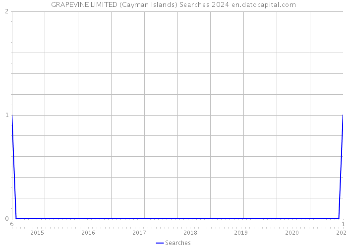 GRAPEVINE LIMITED (Cayman Islands) Searches 2024 