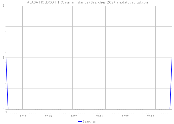 TALASA HOLDCO H1 (Cayman Islands) Searches 2024 