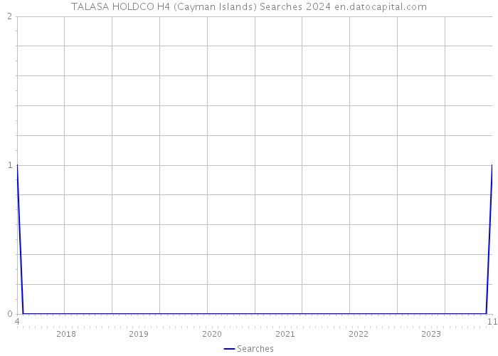 TALASA HOLDCO H4 (Cayman Islands) Searches 2024 