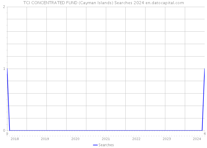 TCI CONCENTRATED FUND (Cayman Islands) Searches 2024 