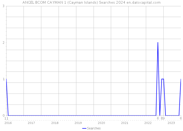 ANGEL BCOM CAYMAN 1 (Cayman Islands) Searches 2024 