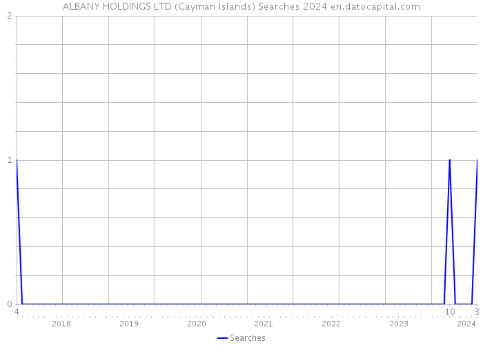 ALBANY HOLDINGS LTD (Cayman Islands) Searches 2024 