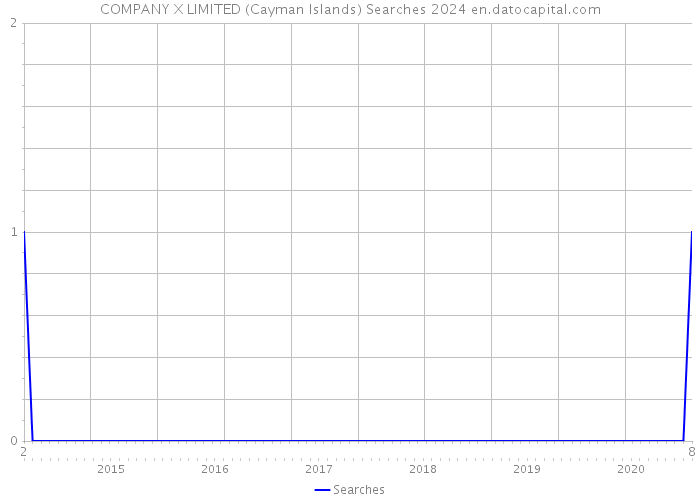 COMPANY X LIMITED (Cayman Islands) Searches 2024 