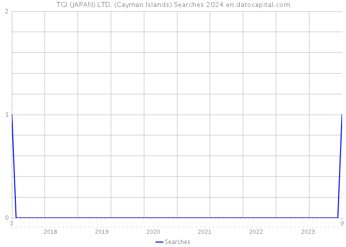 TGI (JAPAN) LTD. (Cayman Islands) Searches 2024 