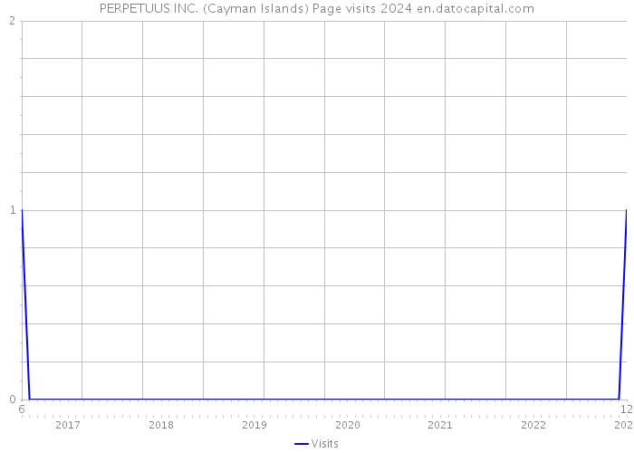 PERPETUUS INC. (Cayman Islands) Page visits 2024 