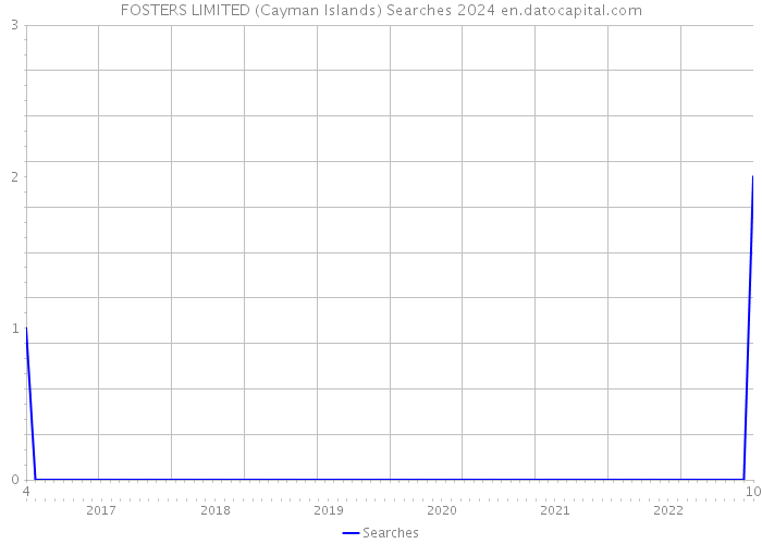 FOSTERS LIMITED (Cayman Islands) Searches 2024 