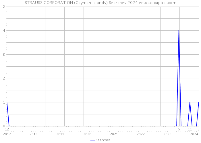 STRAUSS CORPORATION (Cayman Islands) Searches 2024 