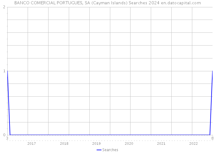 BANCO COMERCIAL PORTUGUES, SA (Cayman Islands) Searches 2024 