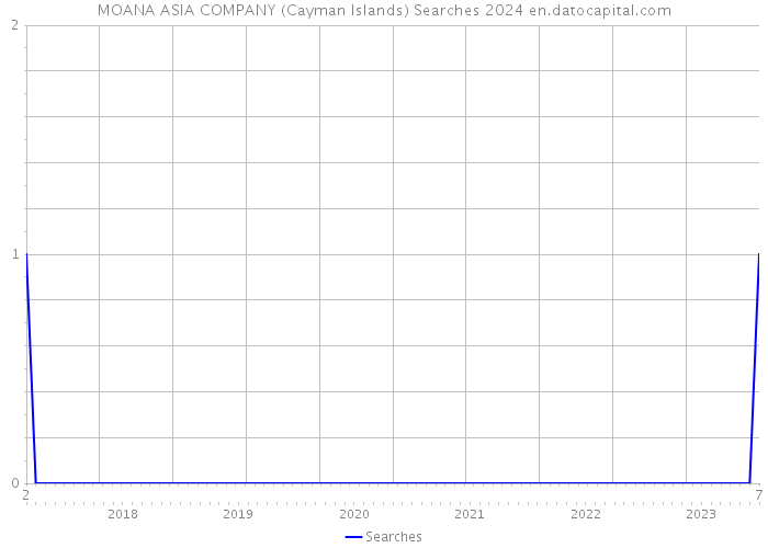 MOANA ASIA COMPANY (Cayman Islands) Searches 2024 