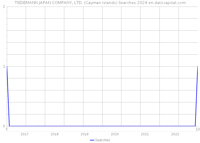 TIEDEMANN JAPAN COMPANY, LTD. (Cayman Islands) Searches 2024 