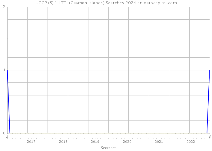 UCGP (B) 1 LTD. (Cayman Islands) Searches 2024 