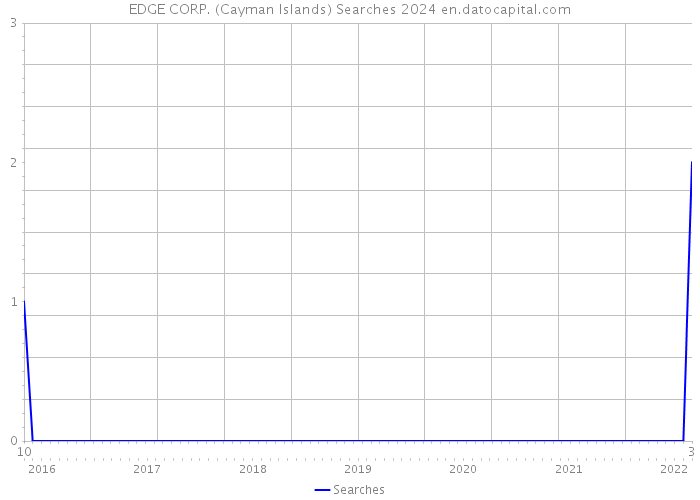 EDGE CORP. (Cayman Islands) Searches 2024 