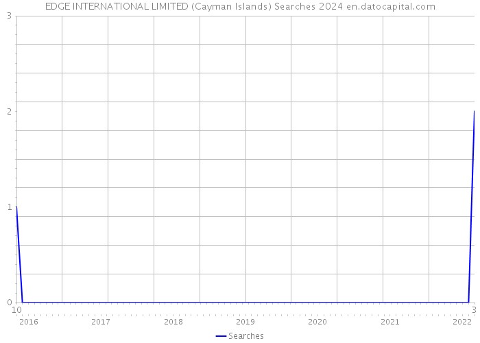 EDGE INTERNATIONAL LIMITED (Cayman Islands) Searches 2024 