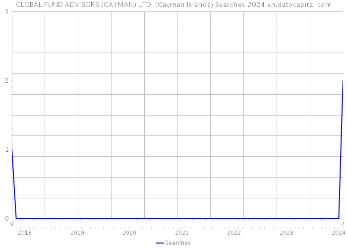 GLOBAL FUND ADVISORS (CAYMAN) LTD. (Cayman Islands) Searches 2024 