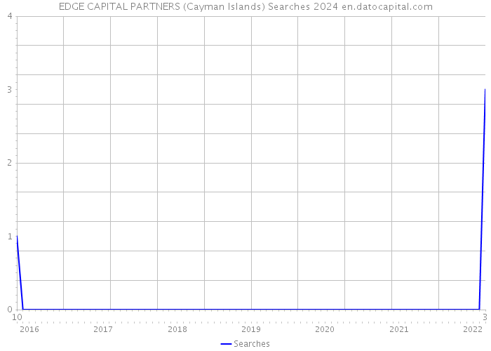 EDGE CAPITAL PARTNERS (Cayman Islands) Searches 2024 