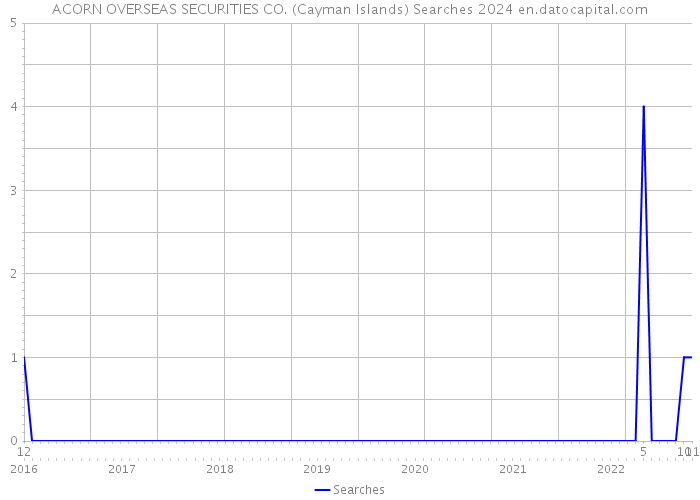 ACORN OVERSEAS SECURITIES CO. (Cayman Islands) Searches 2024 