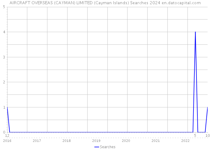 AIRCRAFT OVERSEAS (CAYMAN) LIMITED (Cayman Islands) Searches 2024 