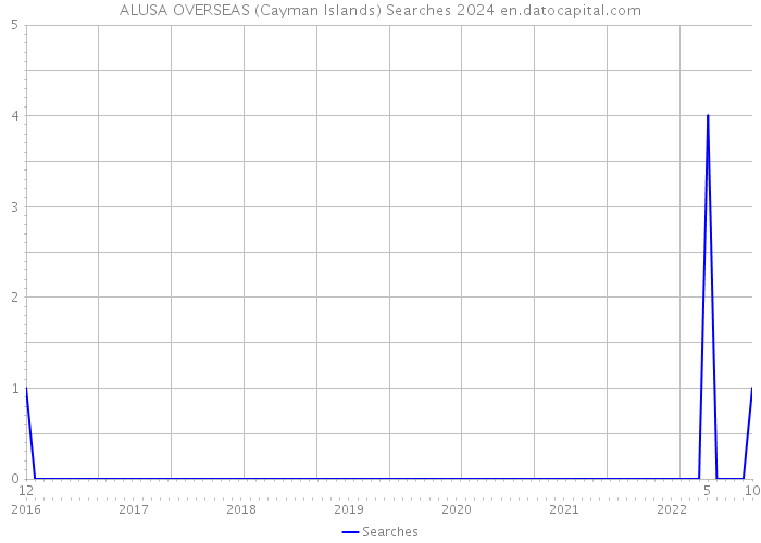 ALUSA OVERSEAS (Cayman Islands) Searches 2024 