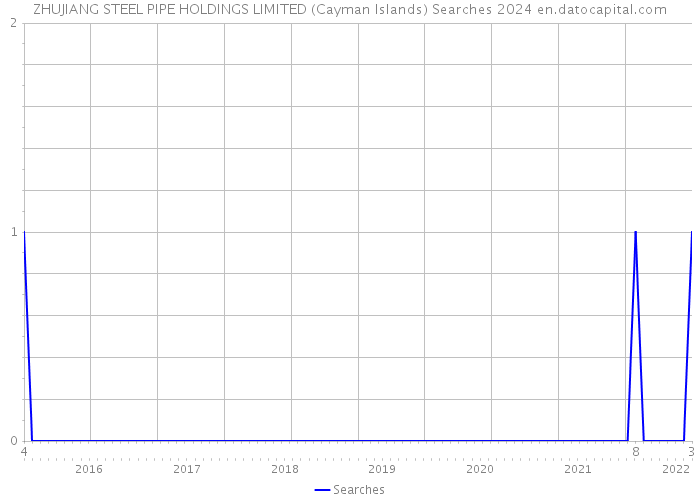 ZHUJIANG STEEL PIPE HOLDINGS LIMITED (Cayman Islands) Searches 2024 