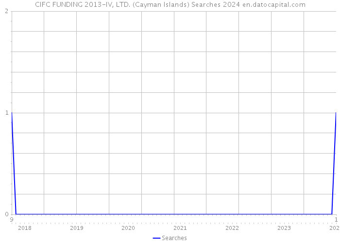 CIFC FUNDING 2013-IV, LTD. (Cayman Islands) Searches 2024 
