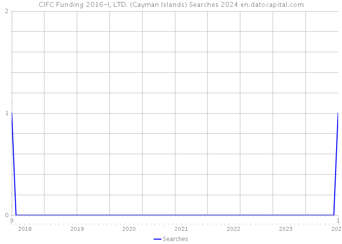 CIFC Funding 2016-I, LTD. (Cayman Islands) Searches 2024 