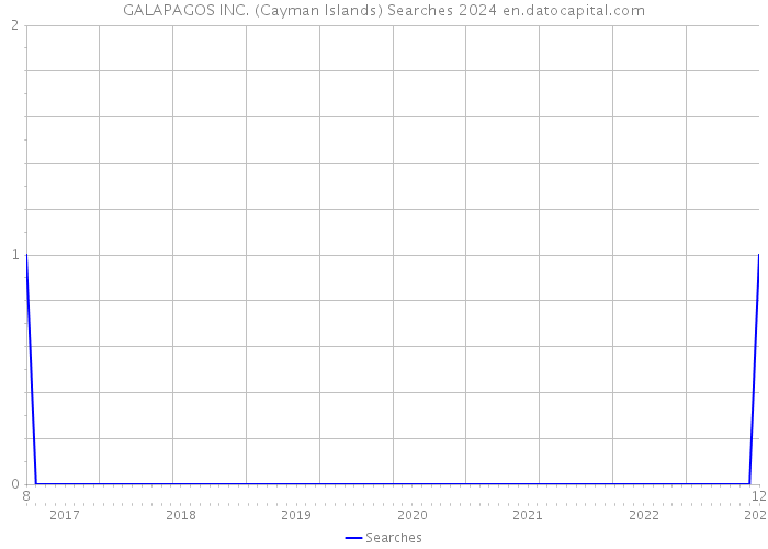 GALAPAGOS INC. (Cayman Islands) Searches 2024 