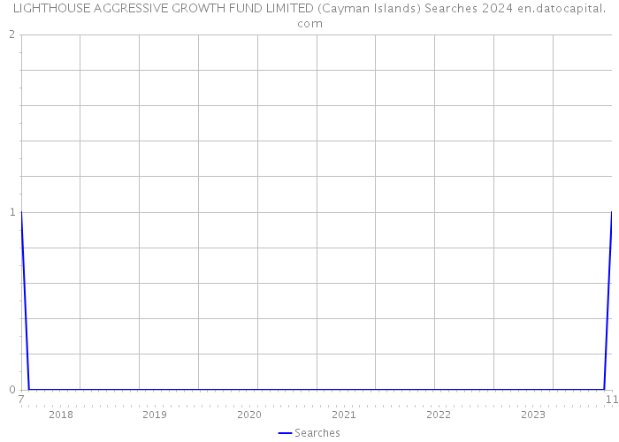 LIGHTHOUSE AGGRESSIVE GROWTH FUND LIMITED (Cayman Islands) Searches 2024 