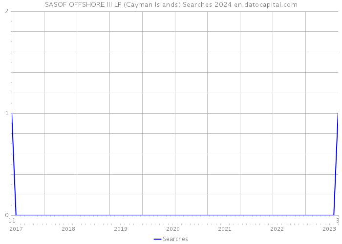 SASOF OFFSHORE III LP (Cayman Islands) Searches 2024 