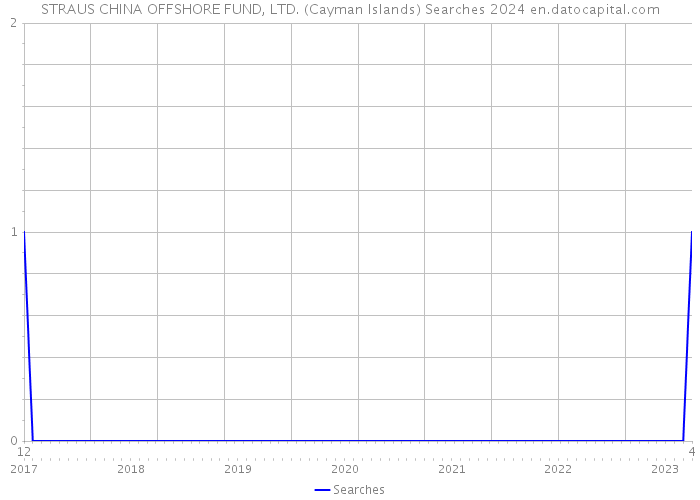 STRAUS CHINA OFFSHORE FUND, LTD. (Cayman Islands) Searches 2024 