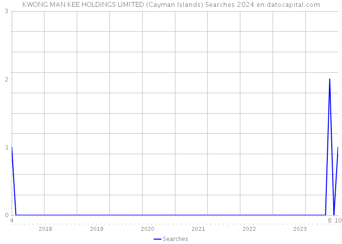 KWONG MAN KEE HOLDINGS LIMITED (Cayman Islands) Searches 2024 