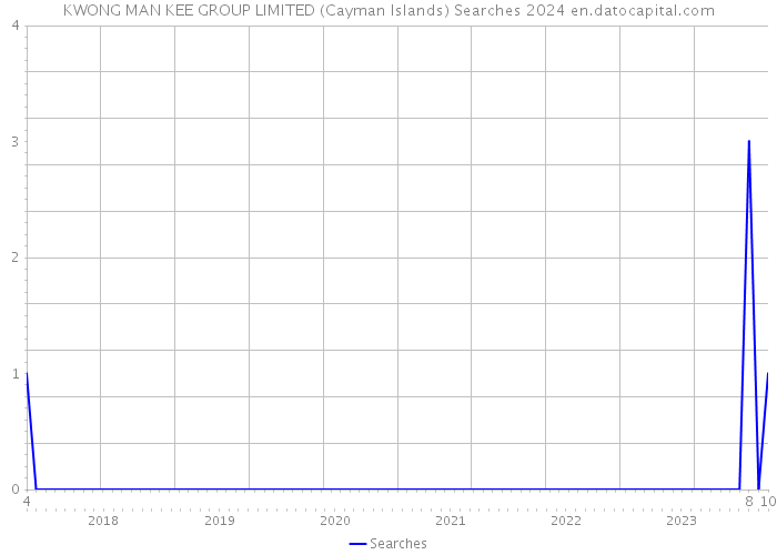 KWONG MAN KEE GROUP LIMITED (Cayman Islands) Searches 2024 
